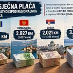 Trojka i ekonomske mjere: Građani BiH žive lošije od susjeda