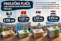 Trojka i ekonomske mjere: Građani BiH žive lošije od susjeda